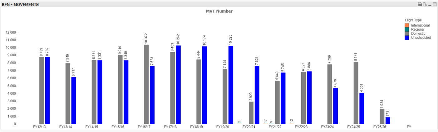 BFN Passenger Movements.png