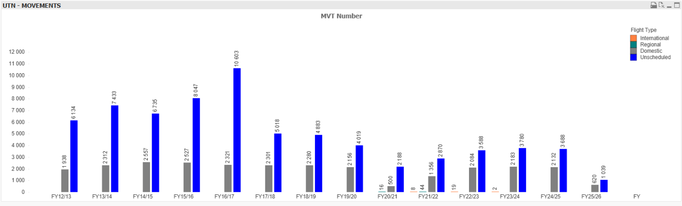 UTN Passenger Movements.png